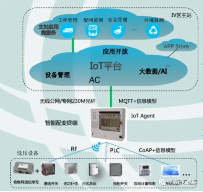 配電房物聯(lián)網(wǎng)化智能運(yùn)維平臺(tái)