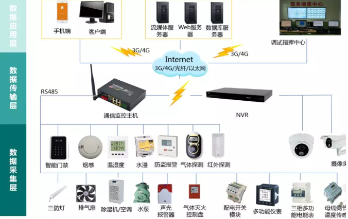 變電站(所)、配電室智能綜合監(jiān)控系統(tǒng)(輕松實(shí)現(xiàn)變電站(所)、配電室綜合監(jiān)控的智能化、集約化管控)