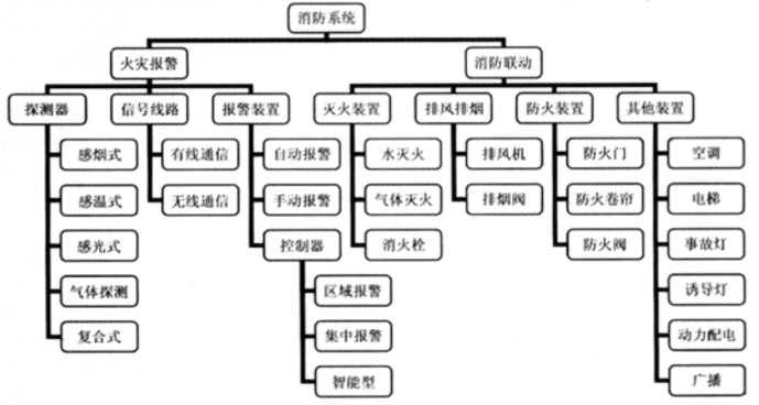 消防預(yù)警子系統(tǒng)包括哪些子系統(tǒng)？子系統(tǒng)名稱