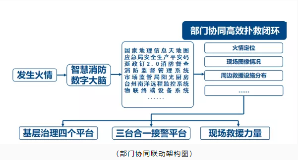 玉環(huán)市智慧消防：智慧消防預(yù)警防控，推動(dòng)消防安全精密智控、閉環(huán)管控、全程可控